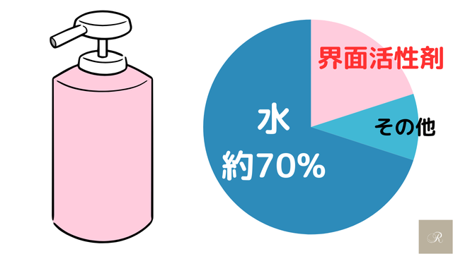 シャンプー配合成分の内訳インフォグラフィック1