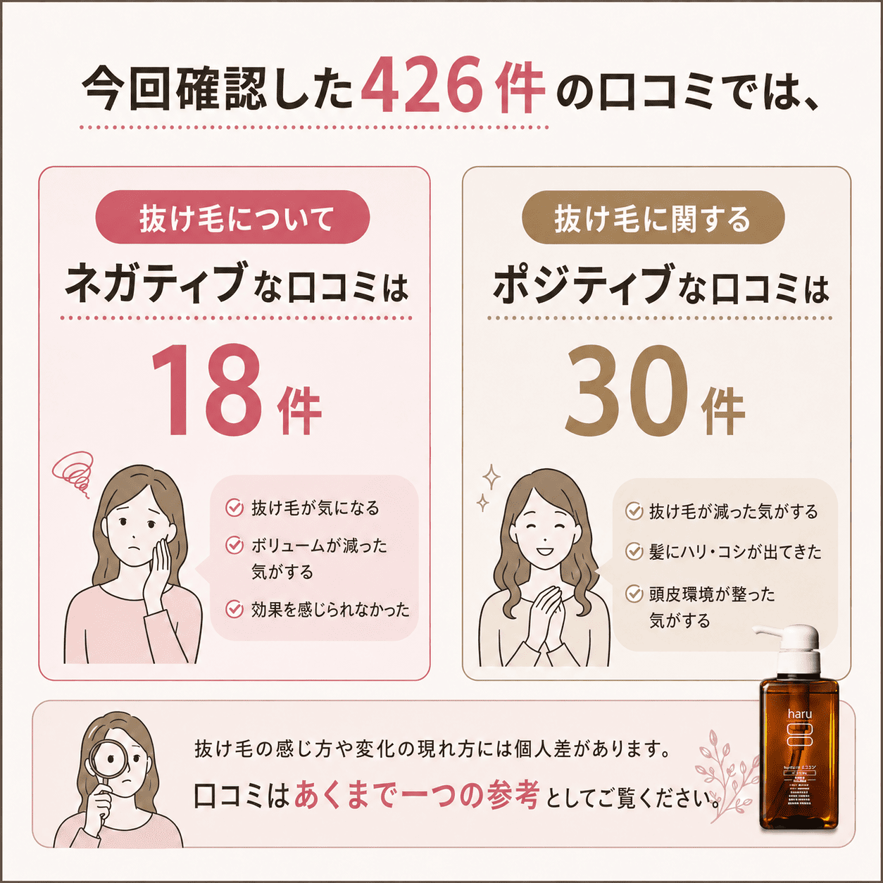 haruシャンプー 抜け毛に関するレビュー総括図解7