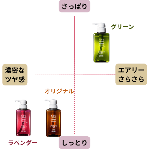 haruシャンプーの種類の解説図3