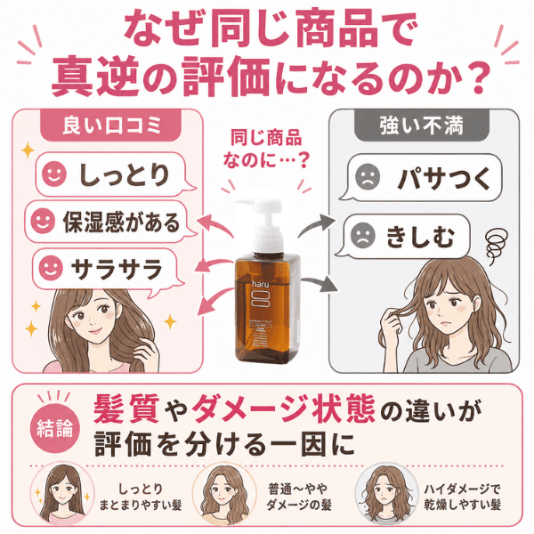haru kurokami スカルプ の口コミで意見が分かれていることを伝えるイラスト図解1